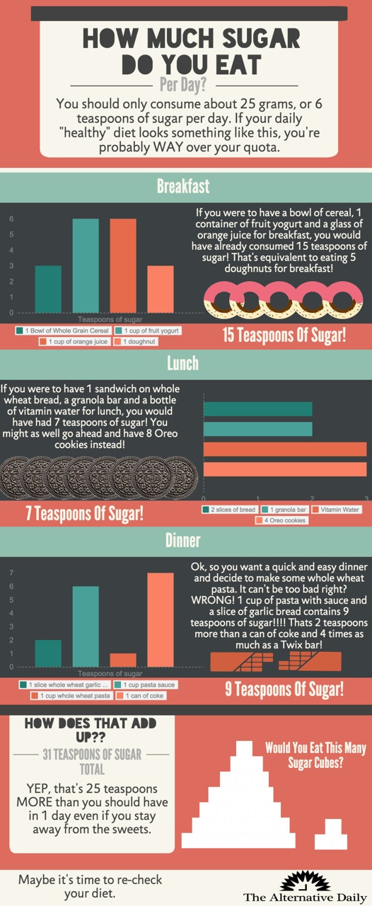 how-much-sugar-do-you-eat